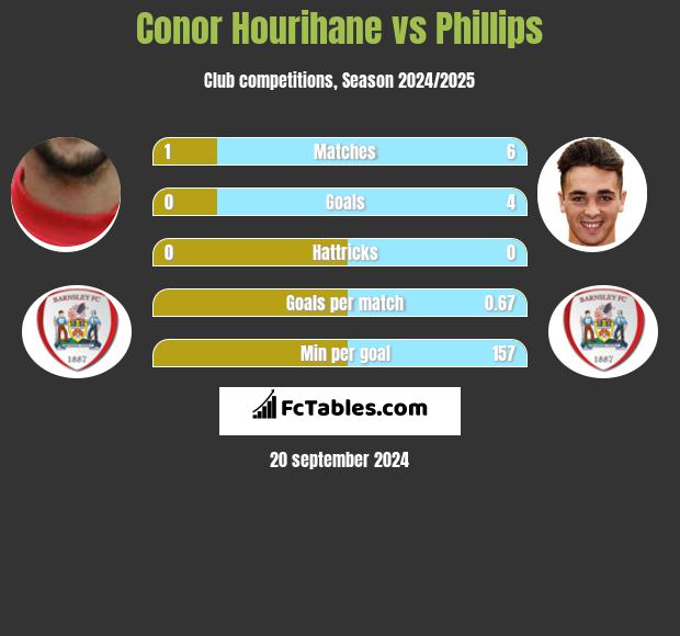 Conor Hourihane vs Phillips h2h player stats