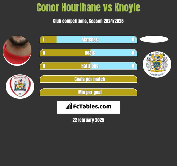 Conor Hourihane vs Knoyle h2h player stats