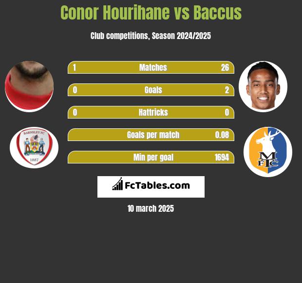 Conor Hourihane vs Baccus h2h player stats