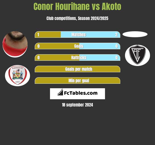 Conor Hourihane vs Akoto h2h player stats