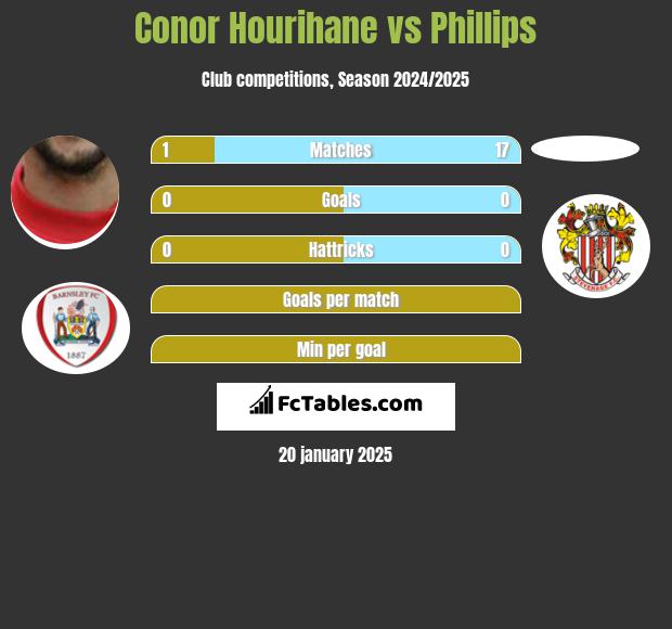 Conor Hourihane vs Phillips h2h player stats