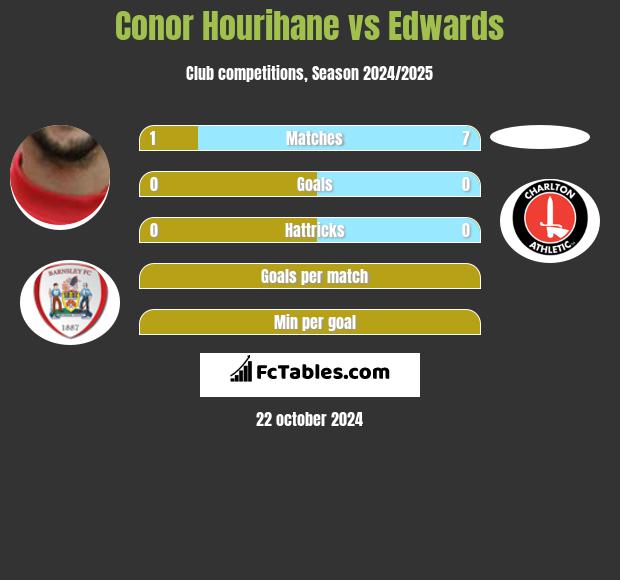 Conor Hourihane vs Edwards h2h player stats