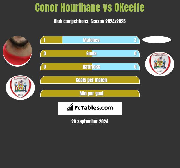 Conor Hourihane vs OKeeffe h2h player stats