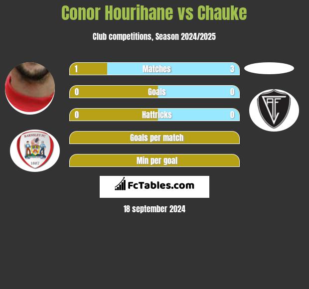 Conor Hourihane vs Chauke h2h player stats