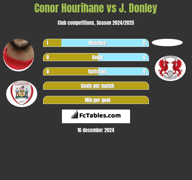 Conor Hourihane vs J. Donley h2h player stats