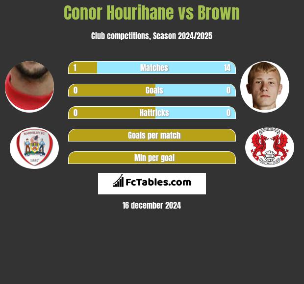 Conor Hourihane vs Brown h2h player stats