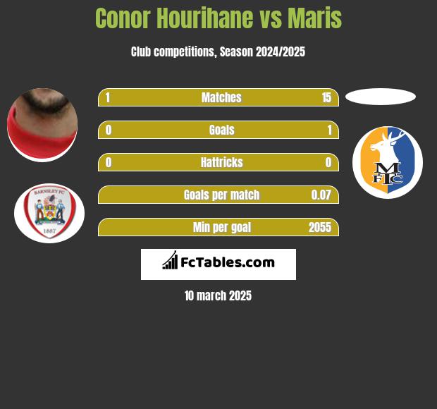 Conor Hourihane vs Maris h2h player stats