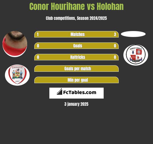 Conor Hourihane vs Holohan h2h player stats