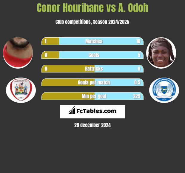 Conor Hourihane vs A. Odoh h2h player stats