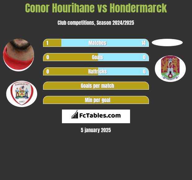 Conor Hourihane vs Hondermarck h2h player stats