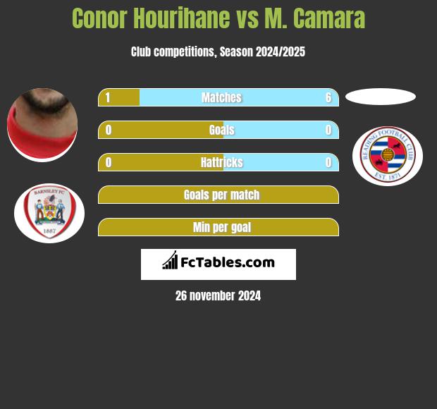 Conor Hourihane vs M. Camara h2h player stats