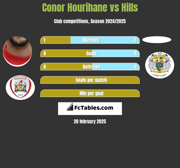 Conor Hourihane vs Hills h2h player stats