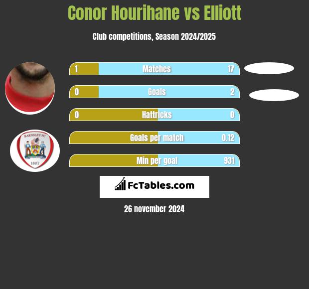 Conor Hourihane vs Elliott h2h player stats