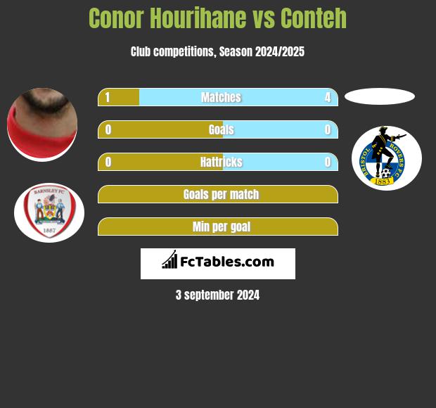 Conor Hourihane vs Conteh h2h player stats