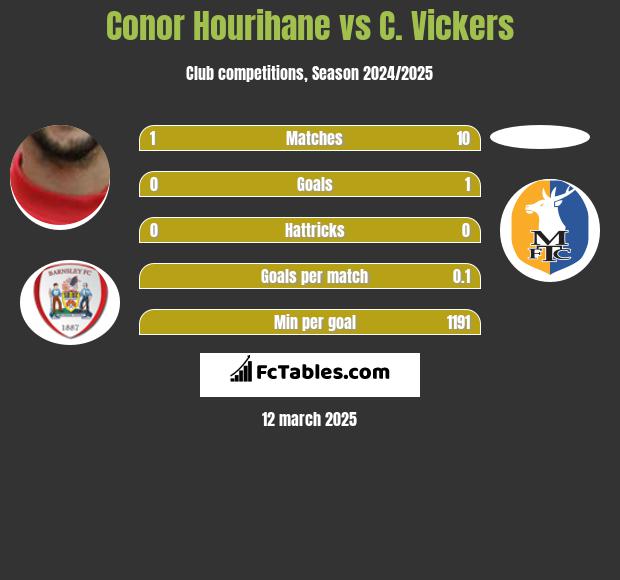 Conor Hourihane vs C. Vickers h2h player stats