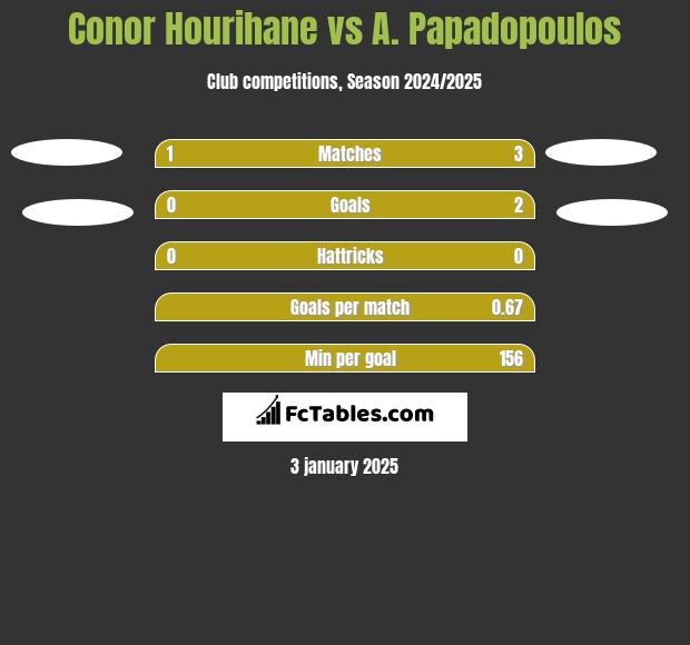 Conor Hourihane vs A. Papadopoulos h2h player stats