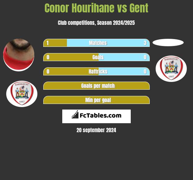 Conor Hourihane vs Gent h2h player stats