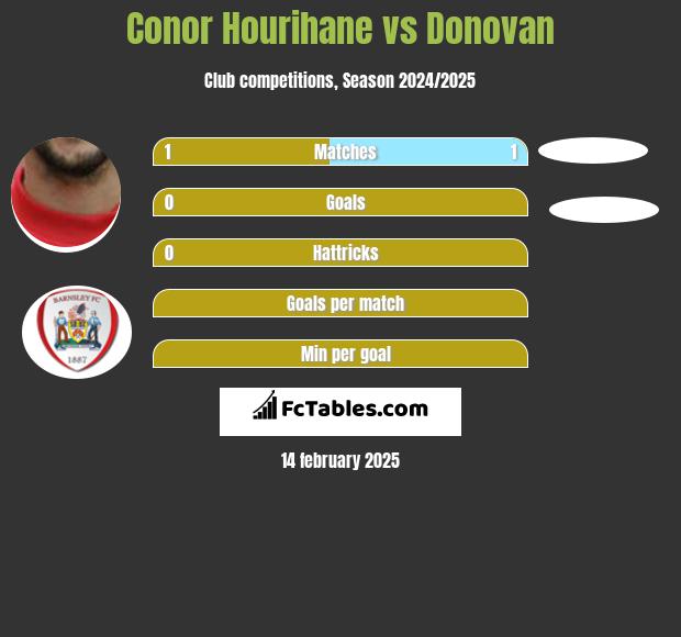 Conor Hourihane vs Donovan h2h player stats