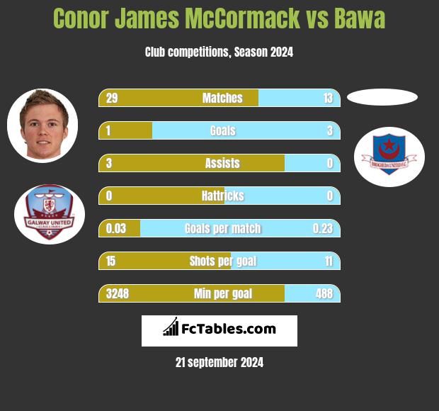 Conor James McCormack vs Bawa h2h player stats