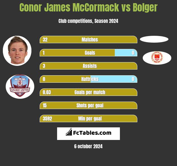 Conor James McCormack vs Bolger h2h player stats