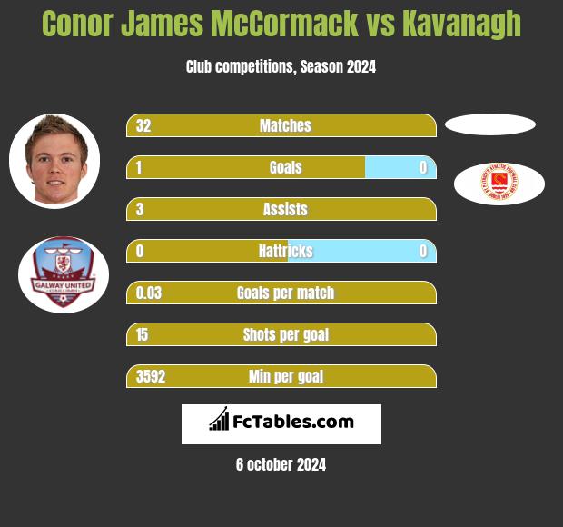 Conor James McCormack vs Kavanagh h2h player stats