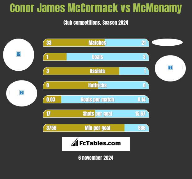 Conor James McCormack vs McMenamy h2h player stats