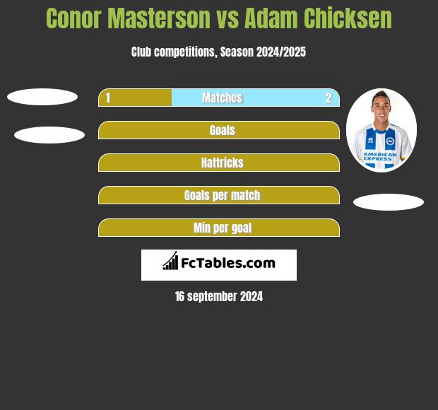 Conor Masterson vs Adam Chicksen h2h player stats