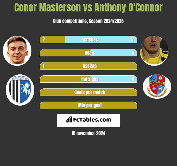 Conor Masterson vs Anthony O'Connor h2h player stats