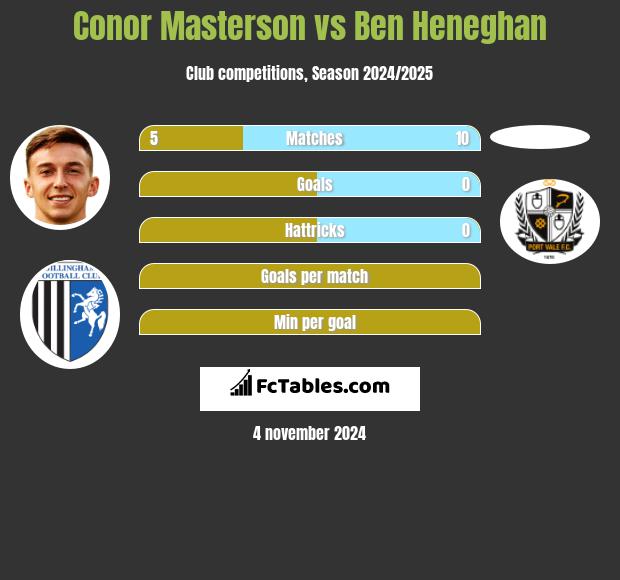 Conor Masterson vs Ben Heneghan h2h player stats