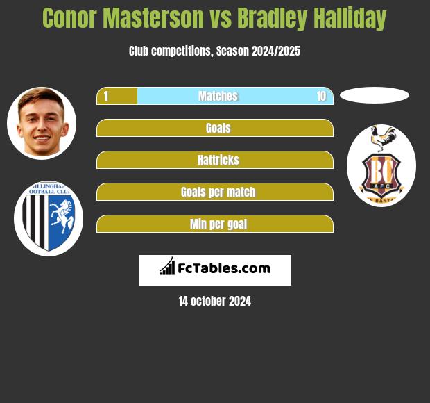 Conor Masterson vs Bradley Halliday h2h player stats