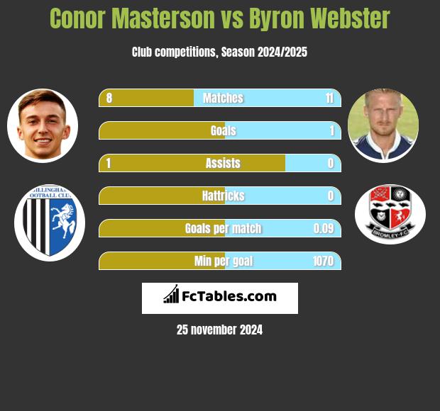 Conor Masterson vs Byron Webster h2h player stats