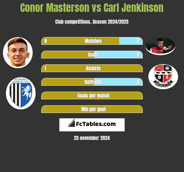 Conor Masterson vs Carl Jenkinson h2h player stats