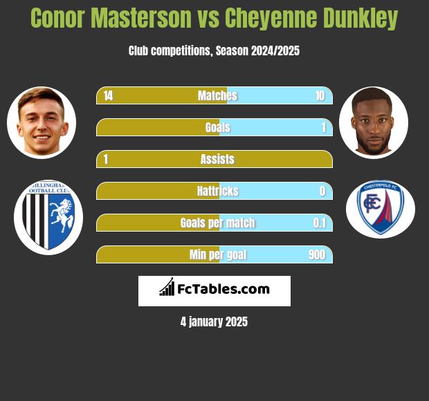 Conor Masterson vs Cheyenne Dunkley h2h player stats