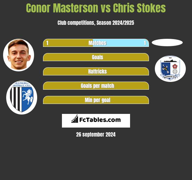 Conor Masterson vs Chris Stokes h2h player stats