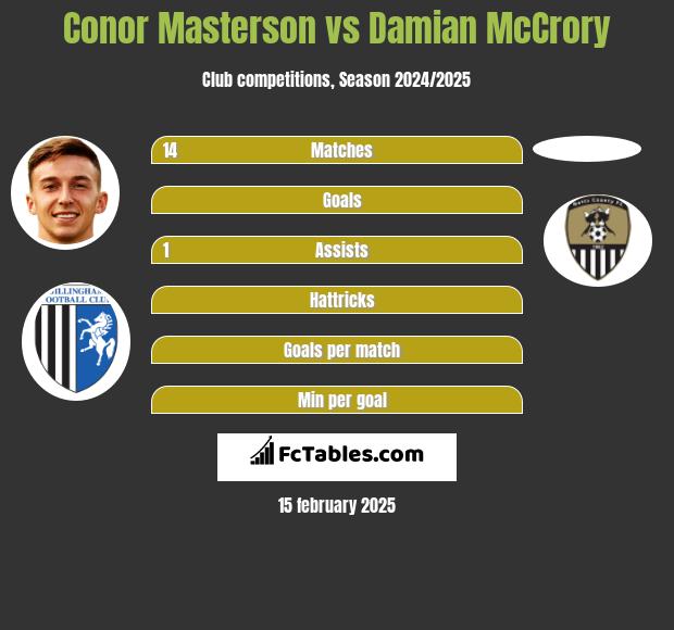 Conor Masterson vs Damian McCrory h2h player stats