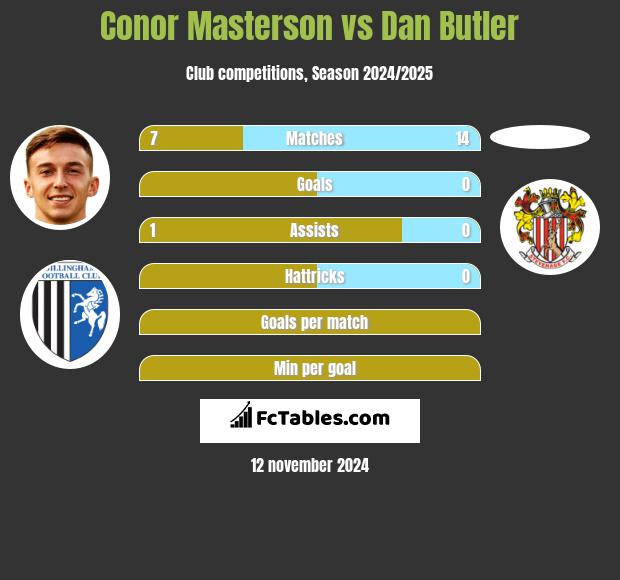 Conor Masterson vs Dan Butler h2h player stats