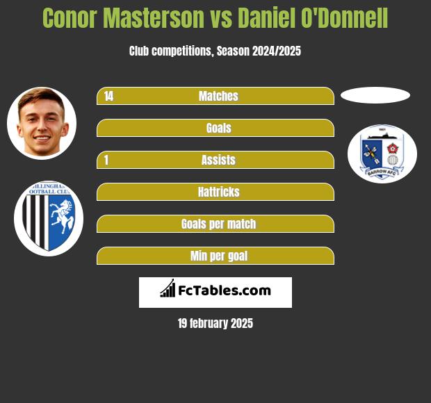 Conor Masterson vs Daniel O'Donnell h2h player stats