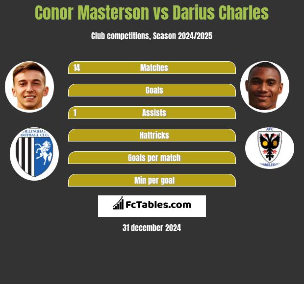 Conor Masterson vs Darius Charles h2h player stats