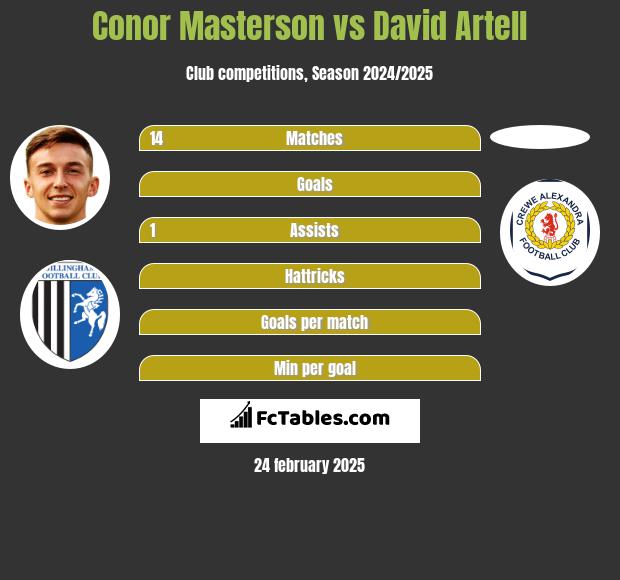 Conor Masterson vs David Artell h2h player stats