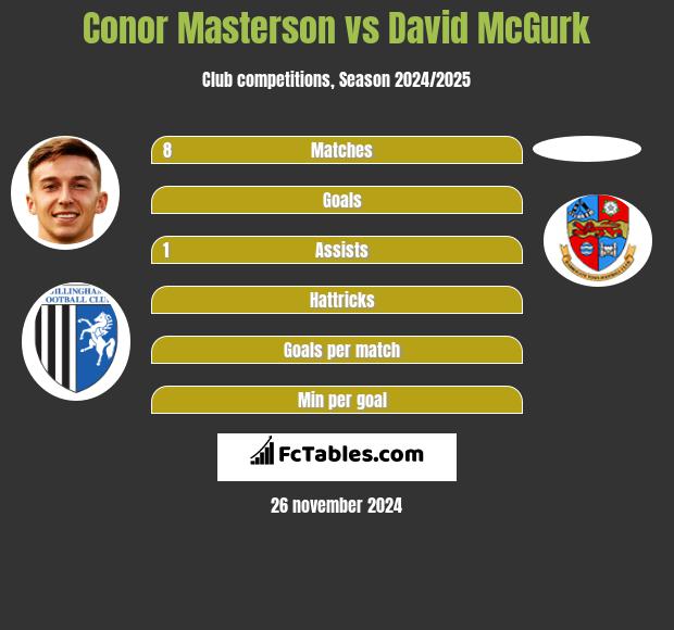 Conor Masterson vs David McGurk h2h player stats