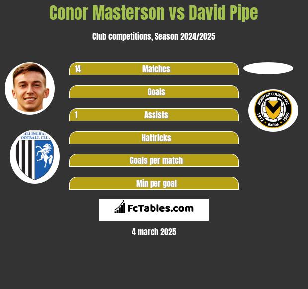 Conor Masterson vs David Pipe h2h player stats