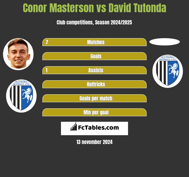 Conor Masterson vs David Tutonda h2h player stats