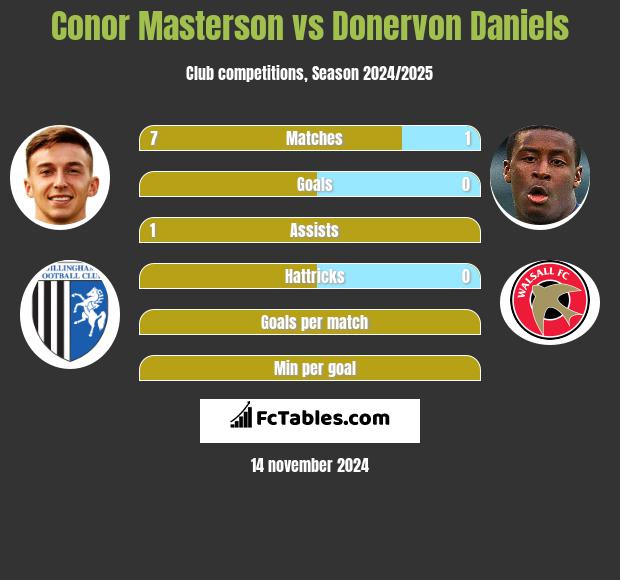 Conor Masterson vs Donervon Daniels h2h player stats