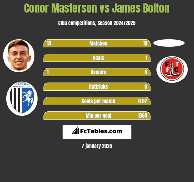 Conor Masterson vs James Bolton h2h player stats