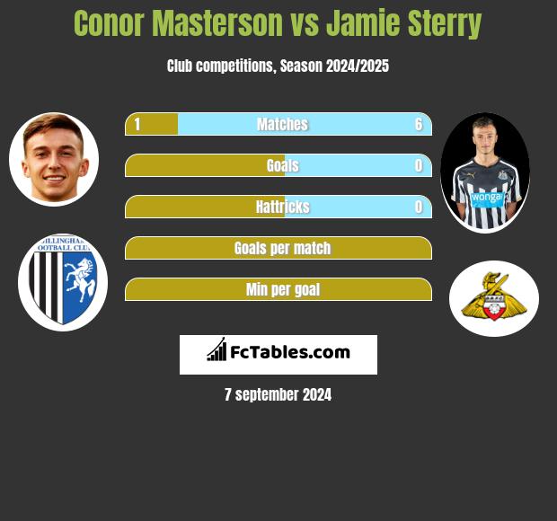 Conor Masterson vs Jamie Sterry h2h player stats