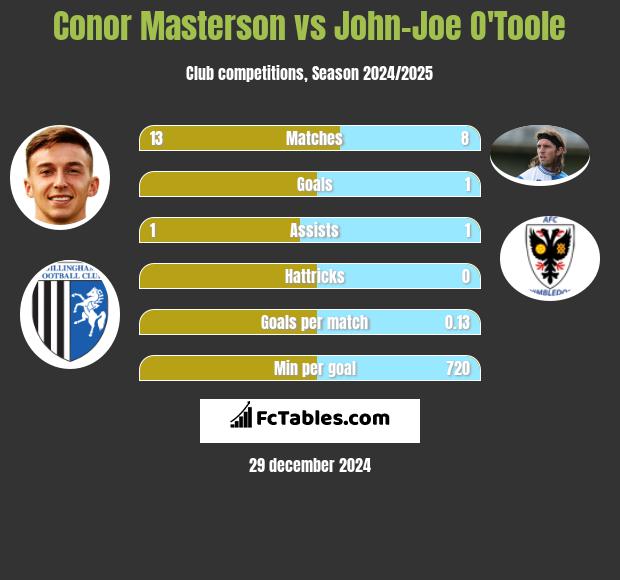 Conor Masterson vs John-Joe O'Toole h2h player stats