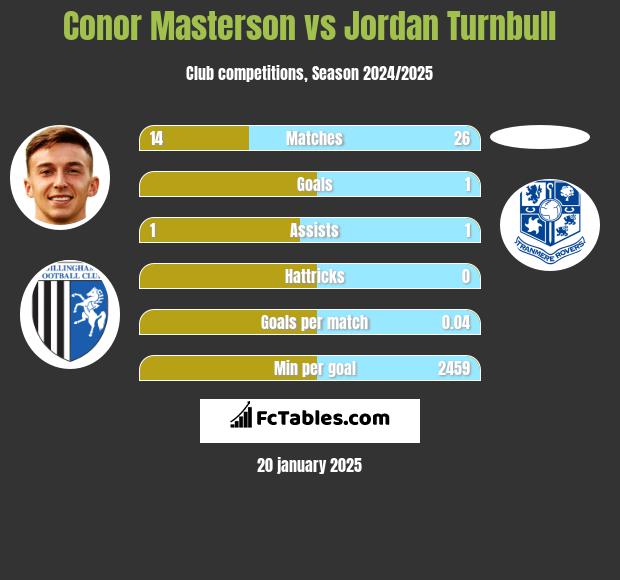 Conor Masterson vs Jordan Turnbull h2h player stats