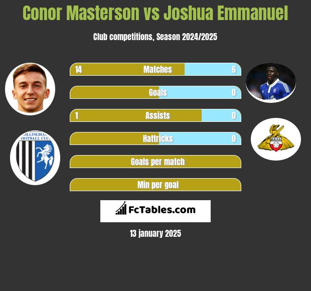 Conor Masterson vs Joshua Emmanuel h2h player stats