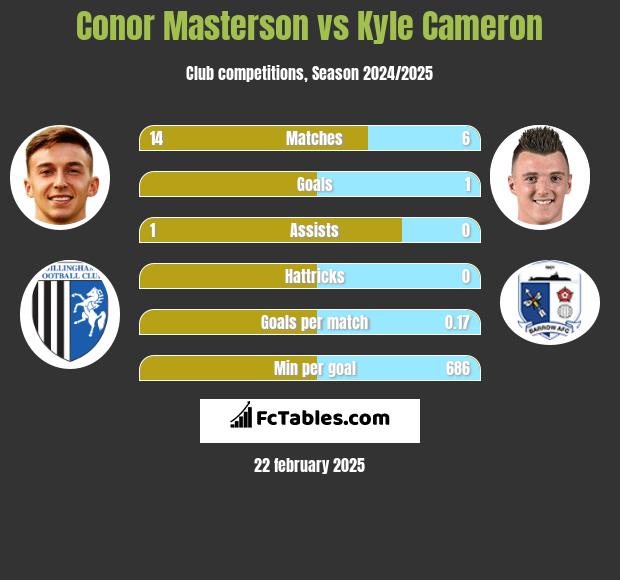 Conor Masterson vs Kyle Cameron h2h player stats