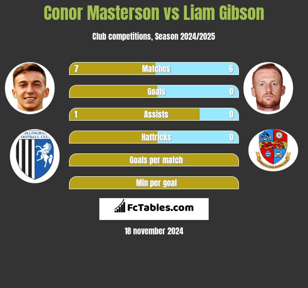 Conor Masterson vs Liam Gibson h2h player stats